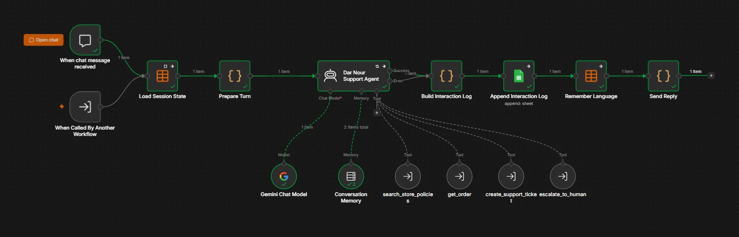Capture réelle — Workflow n8n de l’agent support Dar Nour et de ses outils