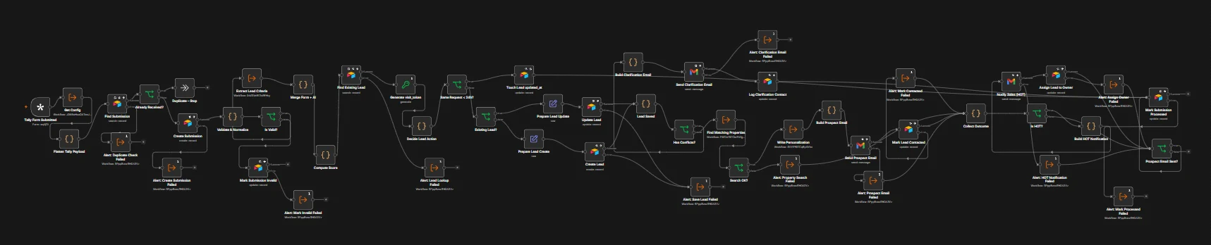 Capture réelle — Workflow principal n8n — qualification, matching, visites et suivi automatisé