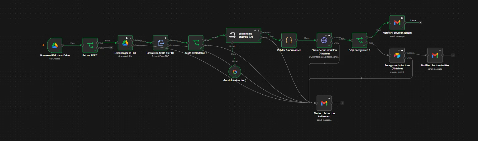 Capture réelle — Workflow n8n — PDF → extraction IA → validation → anti-doublon → Airtable → notification